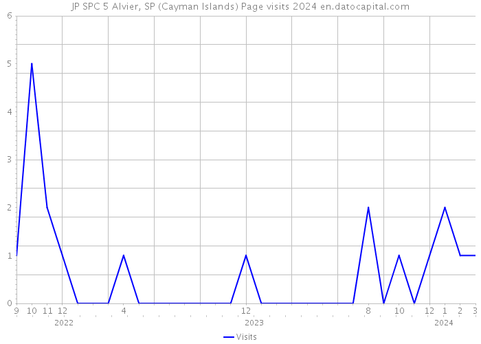 JP SPC 5 Alvier, SP (Cayman Islands) Page visits 2024 