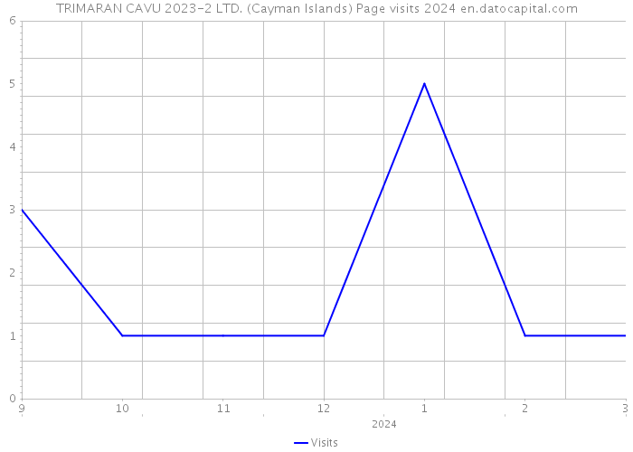 TRIMARAN CAVU 2023-2 LTD. (Cayman Islands) Page visits 2024 