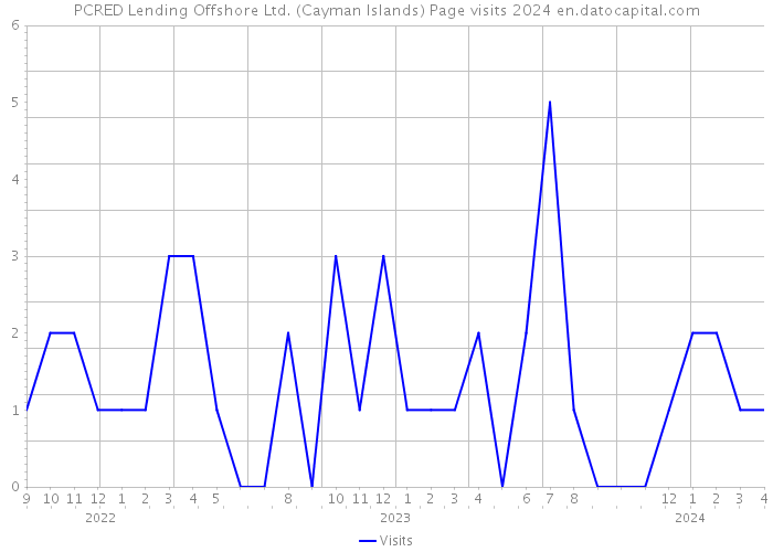 PCRED Lending Offshore Ltd. (Cayman Islands) Page visits 2024 