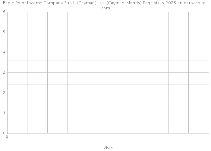 Eagle Point Income Company Sub II (Cayman) Ltd. (Cayman Islands) Page visits 2023 