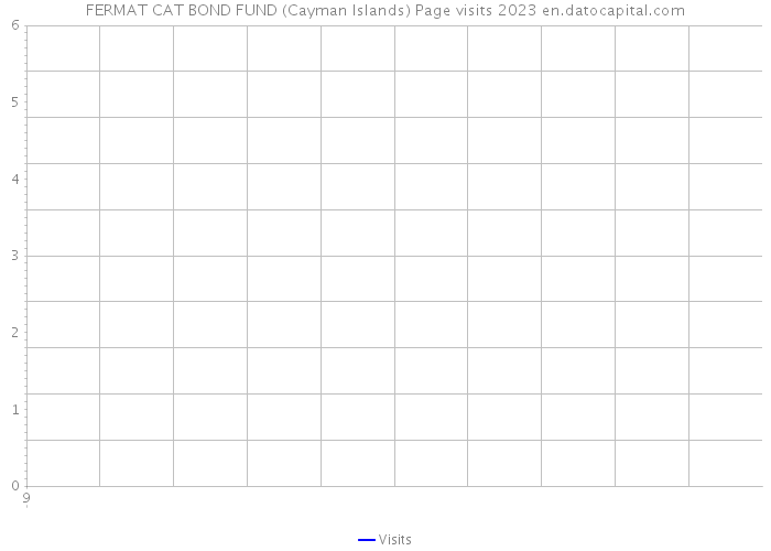 FERMAT CAT BOND FUND (Cayman Islands) Page visits 2023 