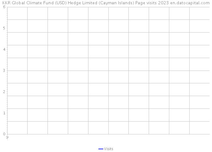 KKR Global Climate Fund (USD) Hedge Limited (Cayman Islands) Page visits 2023 