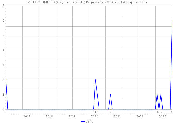 MILLOM LIMITED (Cayman Islands) Page visits 2024 