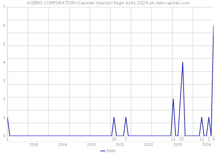 AGEMO CORPORATION (Cayman Islands) Page visits 2024 