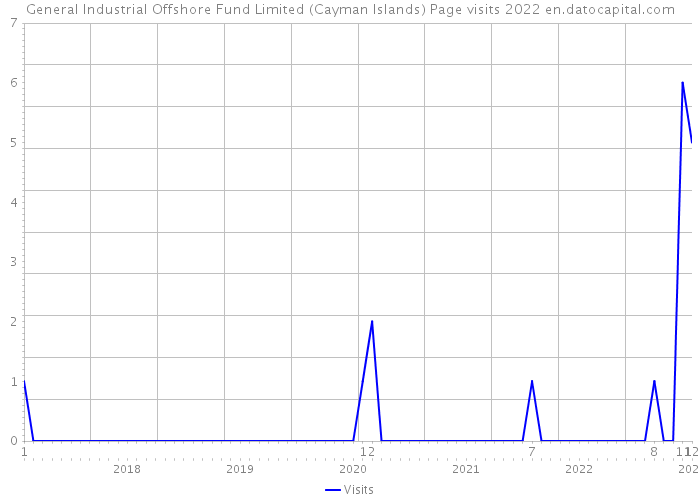 General Industrial Offshore Fund Limited (Cayman Islands) Page visits 2022 