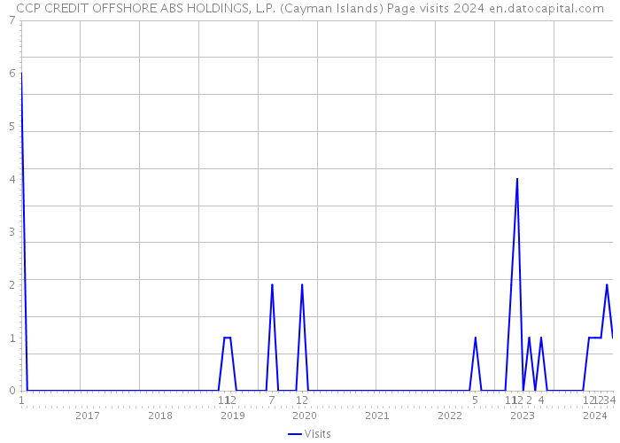 CCP CREDIT OFFSHORE ABS HOLDINGS, L.P. (Cayman Islands) Page visits 2024 