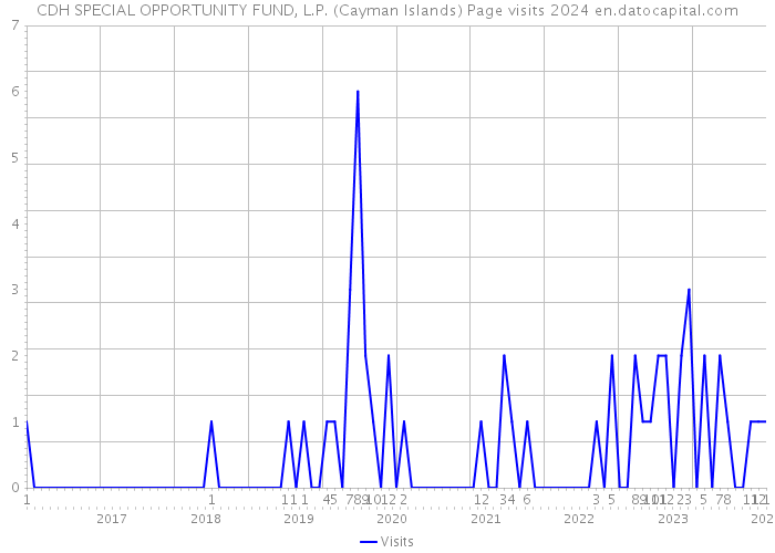CDH SPECIAL OPPORTUNITY FUND, L.P. (Cayman Islands) Page visits 2024 