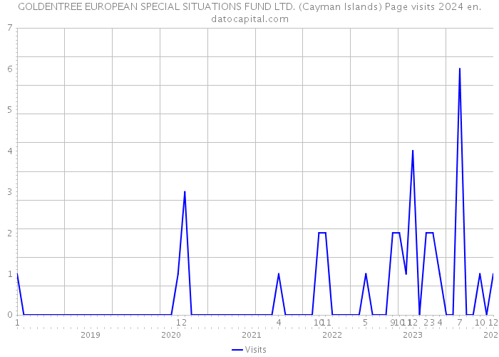 GOLDENTREE EUROPEAN SPECIAL SITUATIONS FUND LTD. (Cayman Islands) Page visits 2024 