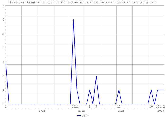 Nikko Real Asset Fund - EUR Portfolio (Cayman Islands) Page visits 2024 