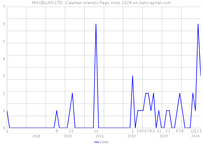 MAGELLAN LTD. (Cayman Islands) Page visits 2024 
