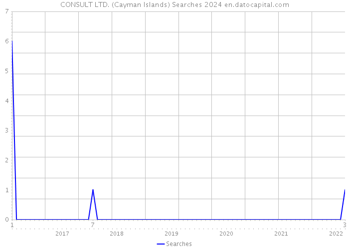 CONSULT LTD. (Cayman Islands) Searches 2024 