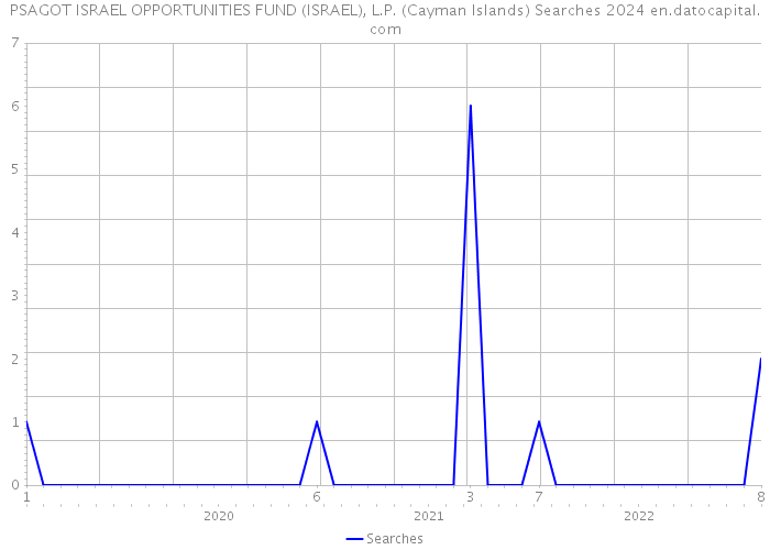 PSAGOT ISRAEL OPPORTUNITIES FUND (ISRAEL), L.P. (Cayman Islands) Searches 2024 