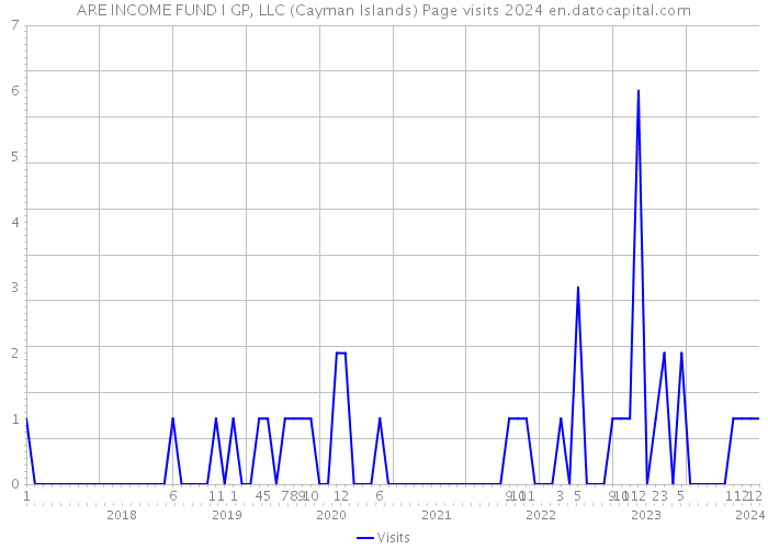 ARE INCOME FUND I GP, LLC (Cayman Islands) Page visits 2024 