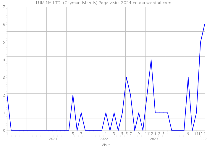 LUMINA LTD. (Cayman Islands) Page visits 2024 