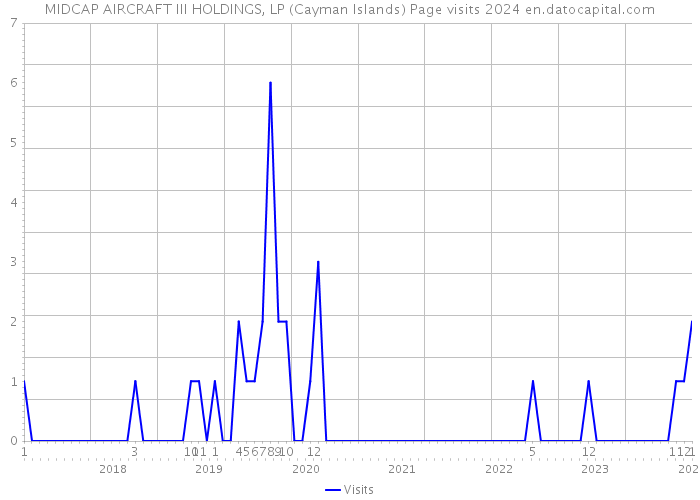 MIDCAP AIRCRAFT III HOLDINGS, LP (Cayman Islands) Page visits 2024 