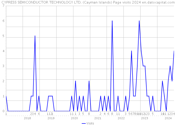 CYPRESS SEMICONDUCTOR TECHNOLOGY LTD. (Cayman Islands) Page visits 2024 