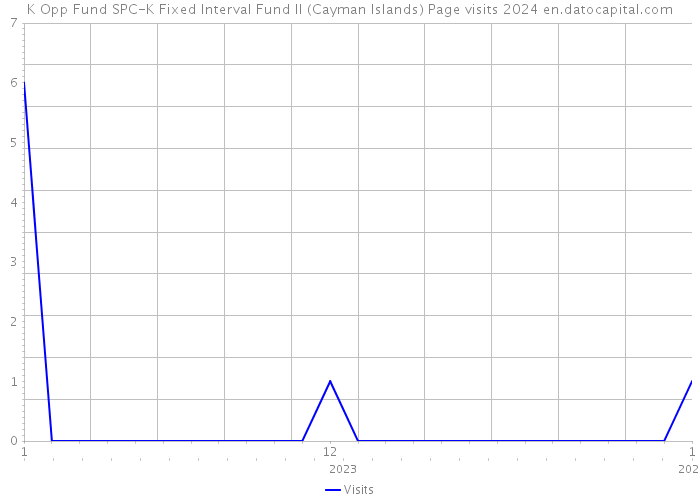 K Opp Fund SPC-K Fixed Interval Fund II (Cayman Islands) Page visits 2024 
