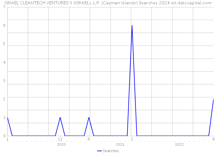 ISRAEL CLEANTECH VENTURES II (ISRAEL), L.P. (Cayman Islands) Searches 2024 
