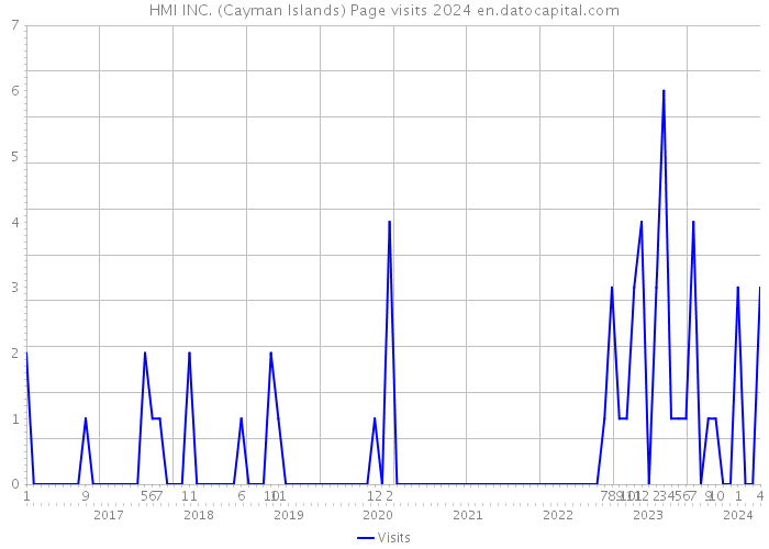 HMI INC. (Cayman Islands) Page visits 2024 