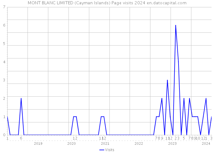 MONT BLANC LIMITED (Cayman Islands) Page visits 2024 