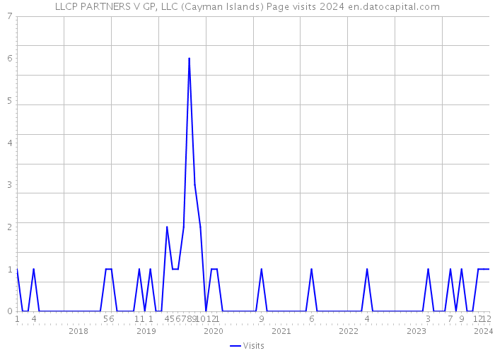 LLCP PARTNERS V GP, LLC (Cayman Islands) Page visits 2024 