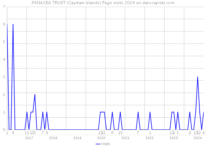 PANACEA TRUST (Cayman Islands) Page visits 2024 