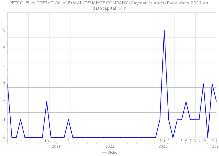 PETROLEUM OPERATION AND MAINTENANCE COMPANY (Cayman Islands) Page visits 2024 