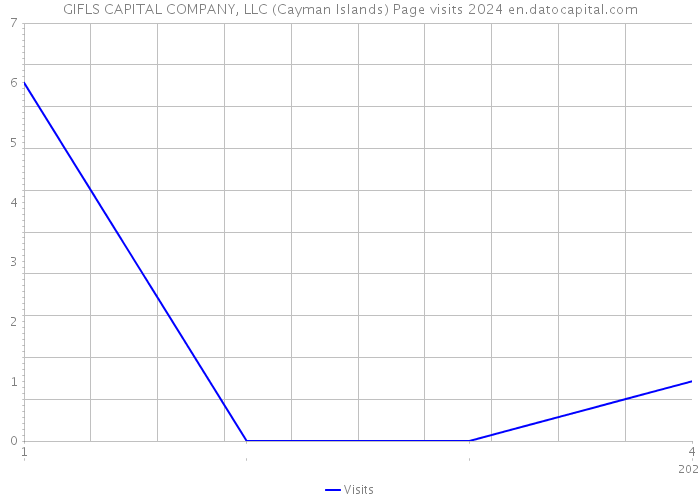 GIFLS CAPITAL COMPANY, LLC (Cayman Islands) Page visits 2024 
