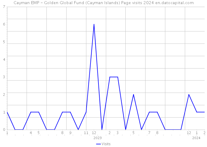 Cayman EMP - Golden Global Fund (Cayman Islands) Page visits 2024 