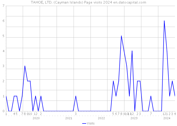 TAHOE, LTD. (Cayman Islands) Page visits 2024 