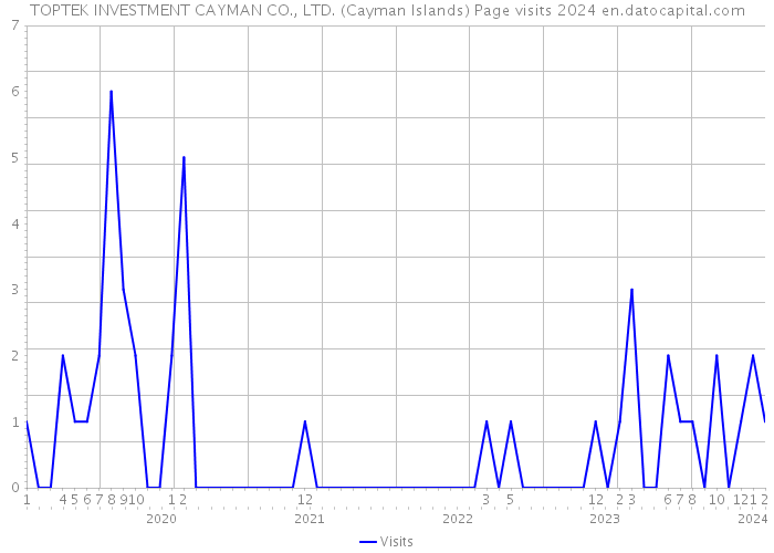 TOPTEK INVESTMENT CAYMAN CO., LTD. (Cayman Islands) Page visits 2024 