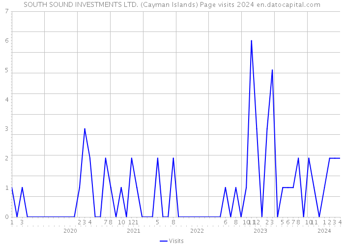 SOUTH SOUND INVESTMENTS LTD. (Cayman Islands) Page visits 2024 