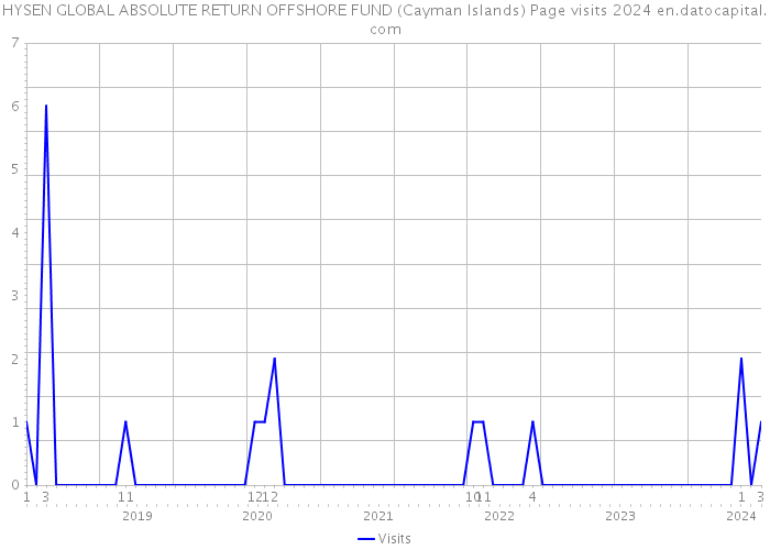 HYSEN GLOBAL ABSOLUTE RETURN OFFSHORE FUND (Cayman Islands) Page visits 2024 