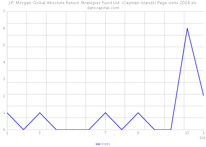 J.P. Morgan Global Absolute Return Strategies Fund Ltd. (Cayman Islands) Page visits 2024 