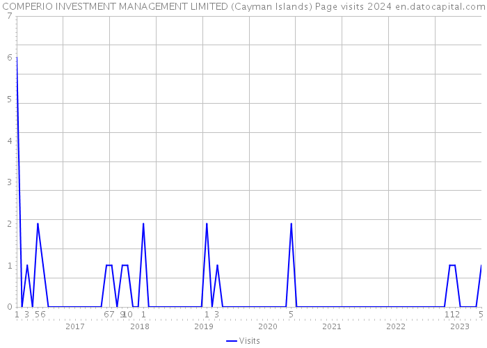 COMPERIO INVESTMENT MANAGEMENT LIMITED (Cayman Islands) Page visits 2024 