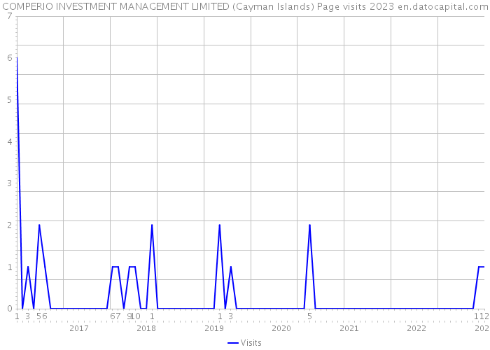 COMPERIO INVESTMENT MANAGEMENT LIMITED (Cayman Islands) Page visits 2023 