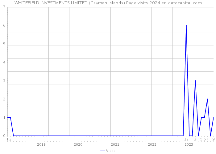 WHITEFIELD INVESTMENTS LIMITED (Cayman Islands) Page visits 2024 