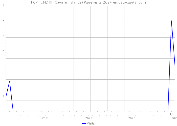 FCP FUND III (Cayman Islands) Page visits 2024 