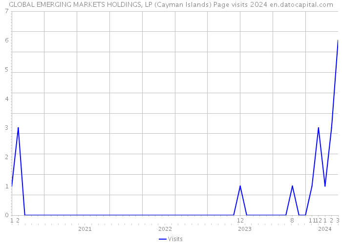 GLOBAL EMERGING MARKETS HOLDINGS, LP (Cayman Islands) Page visits 2024 
