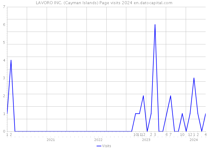 LAVORO INC. (Cayman Islands) Page visits 2024 