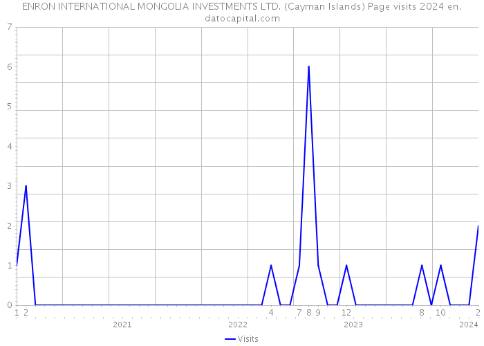 ENRON INTERNATIONAL MONGOLIA INVESTMENTS LTD. (Cayman Islands) Page visits 2024 