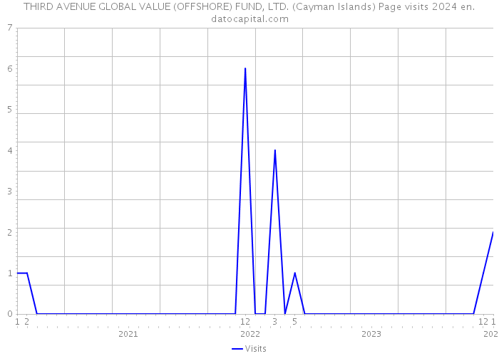 THIRD AVENUE GLOBAL VALUE (OFFSHORE) FUND, LTD. (Cayman Islands) Page visits 2024 