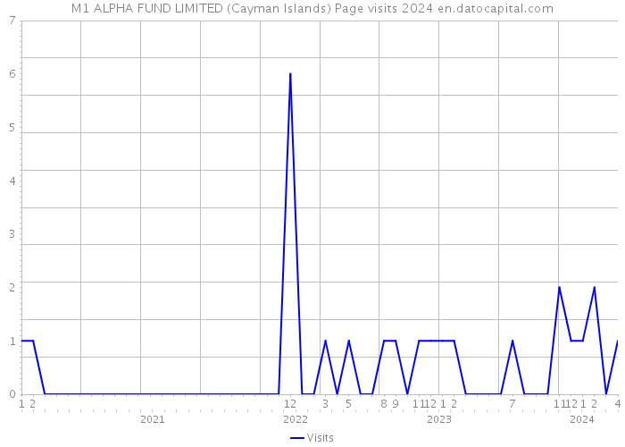 M1 ALPHA FUND LIMITED (Cayman Islands) Page visits 2024 