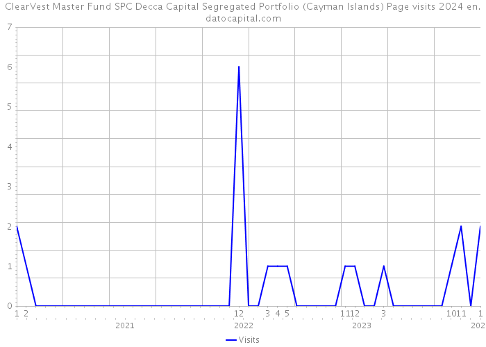 ClearVest Master Fund SPC Decca Capital Segregated Portfolio (Cayman Islands) Page visits 2024 