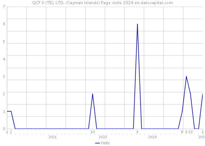 QCF II (TE), LTD. (Cayman Islands) Page visits 2024 