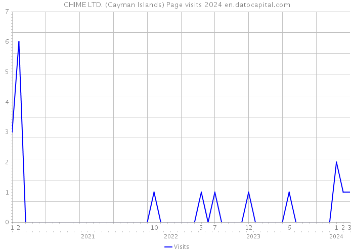 CHIME LTD. (Cayman Islands) Page visits 2024 