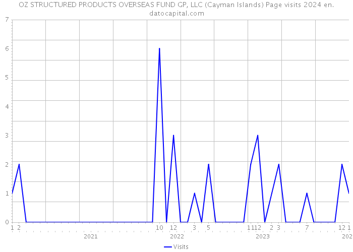OZ STRUCTURED PRODUCTS OVERSEAS FUND GP, LLC (Cayman Islands) Page visits 2024 