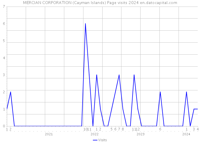 MERCIAN CORPORATION (Cayman Islands) Page visits 2024 
