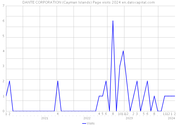 DANTE CORPORATION (Cayman Islands) Page visits 2024 