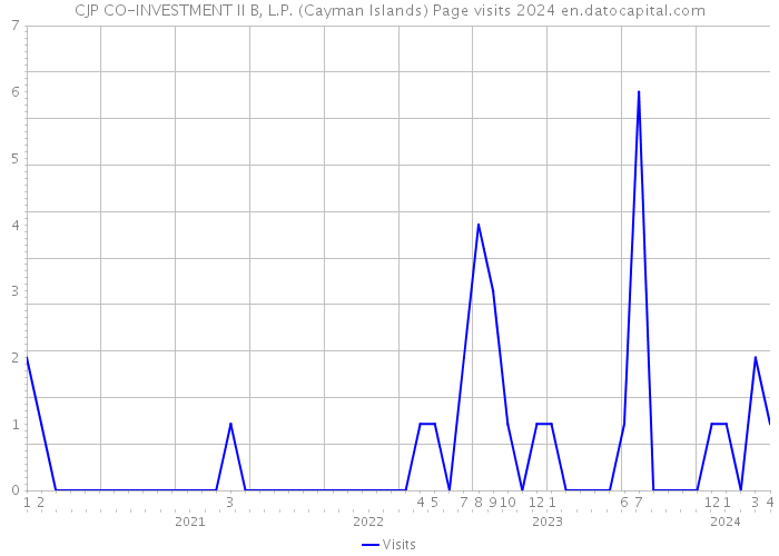 CJP CO-INVESTMENT II B, L.P. (Cayman Islands) Page visits 2024 